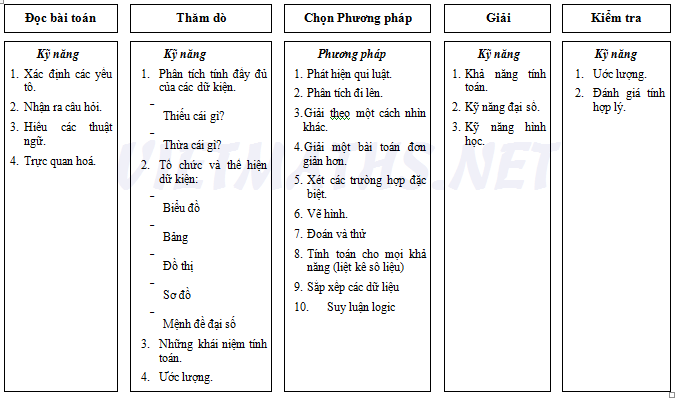 Vấn đề toán học và quá trình giải quyết vấn đề van de toan hoc la gi, qua trinh giai quyet van de toan hoc