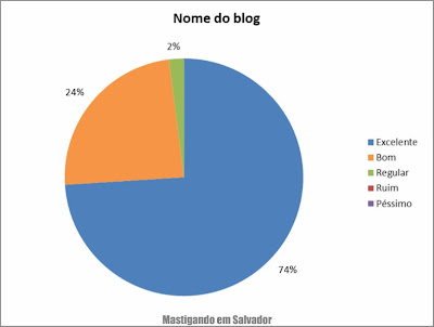 2º Pesquisa de Opinião sobre o Mastigando em Salvador: Avaliação sobre o nome do blog