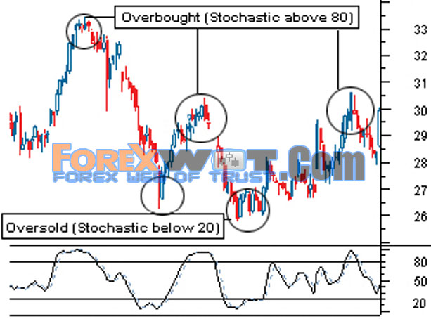stochastic indicator in forex trading