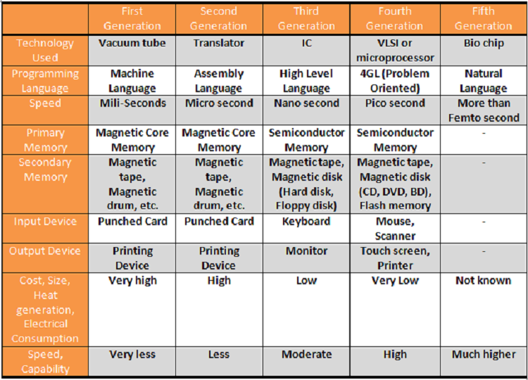 Chapter 1 (Limitations and evolutions of computer) Reference Notes