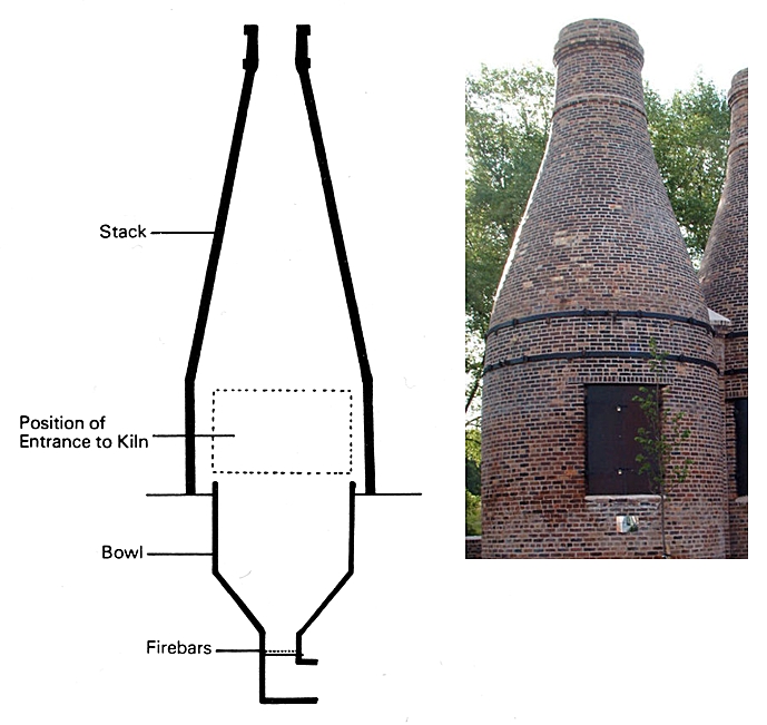 The Potteries Bottle Oven Types