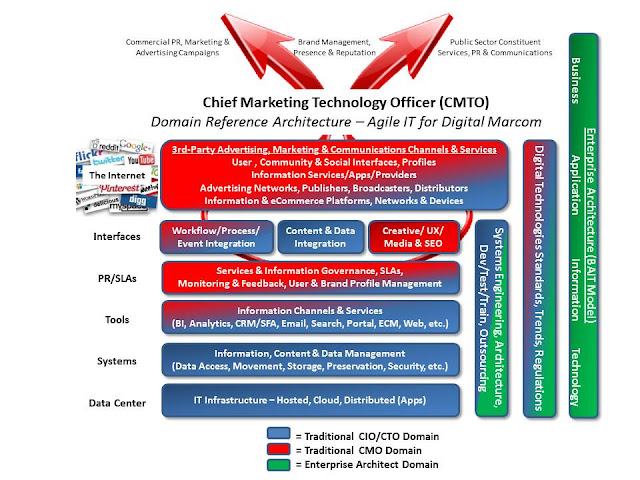 Chief Marketing Technology Officer Domain Reference Architecture