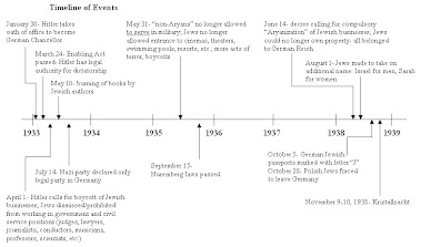 Timeline of Nazi Rise
