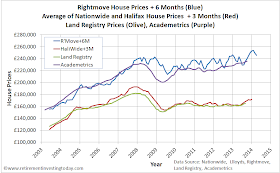 House Prices according to Rightmove, Nationwide, Halifax, Land Registry and Academetrics