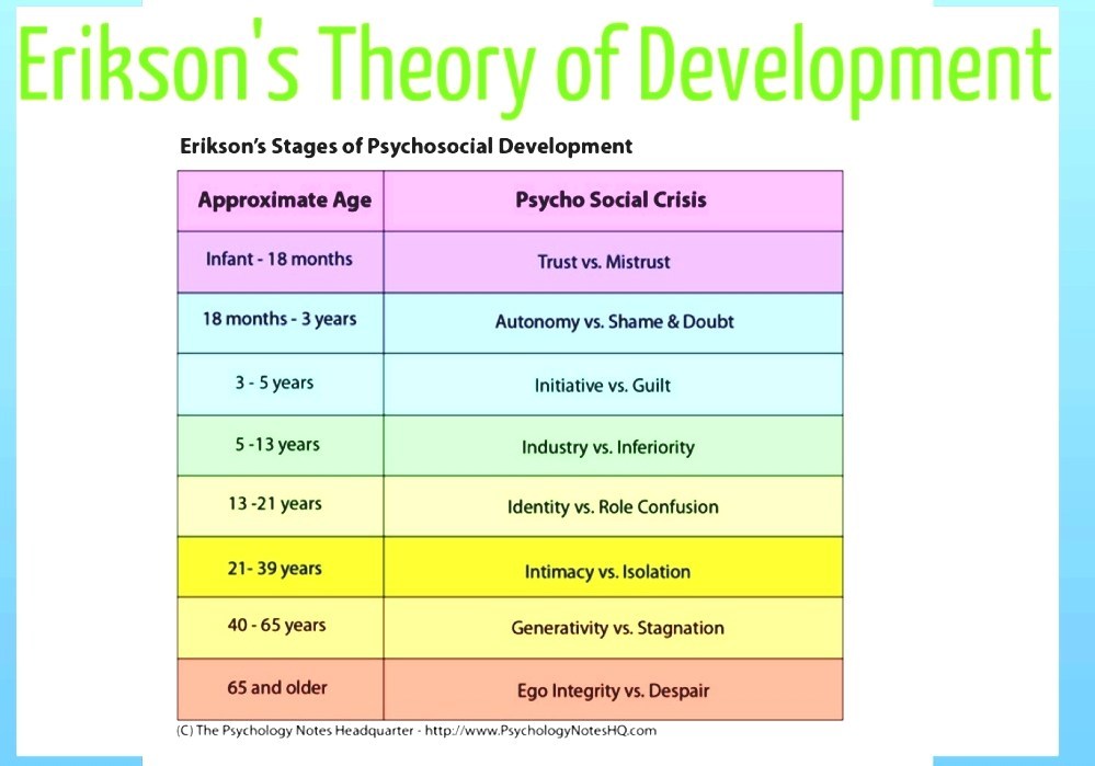 Erik Erickson s Pyschosocial Theory Of Development