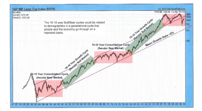 long term graph of stock market