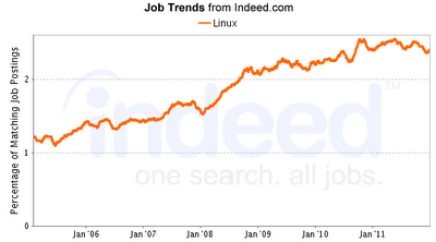 Thoughts on Hiring Linux Hackers (in 2012)