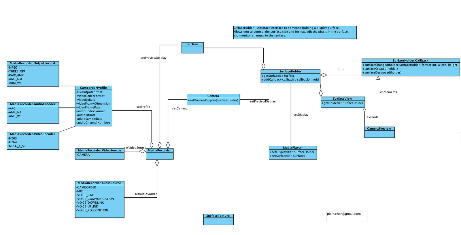 android uml beautiful android mediarecorder and class diagram android uml beautiful android mediarecorder and class diagram