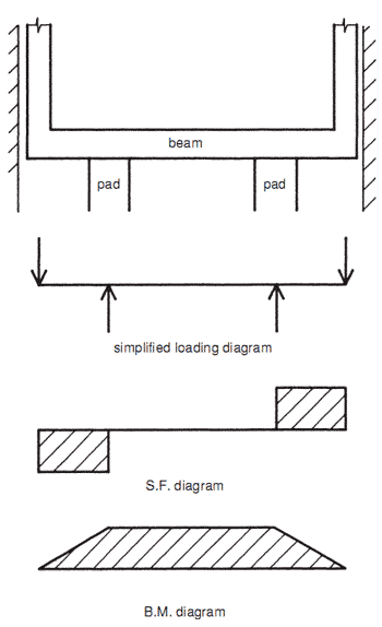 Bending and shear diagram for typical cantilever base.