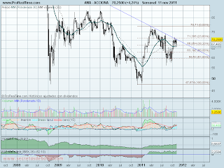 Análisis técnico de Acciona a 14 de noviembre de 2011 analisis