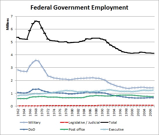 federal government employees by