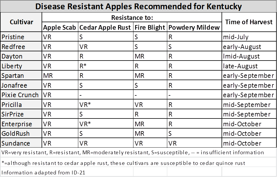 UK Diseases of Fruit Crops & Ornamentals DiseaseResistant Apple