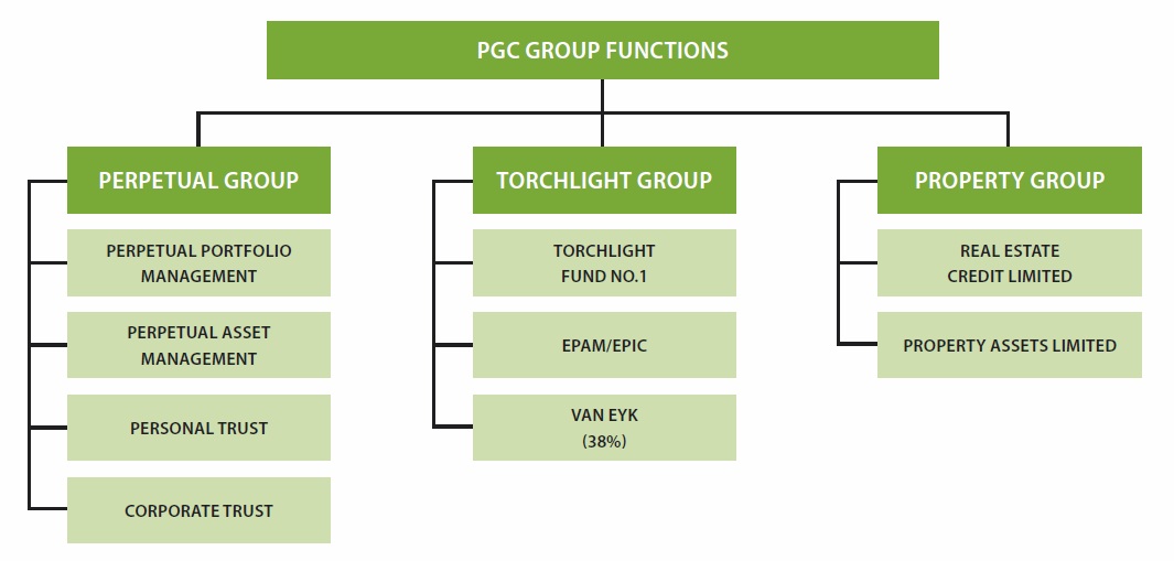 Organizational Chart For Property Management Company