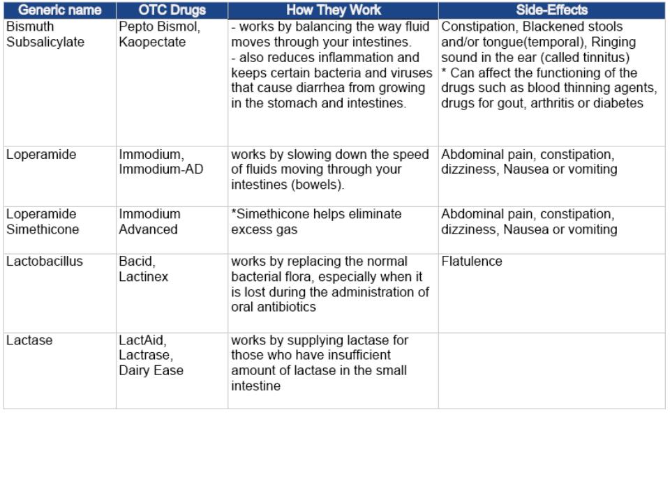 OTC Diarrhea Chyeryvine Health Blog