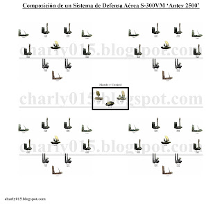 Comando de Defensa Aeroespacial Integral - Página 15 S-300vm+antey+2500+composici%C3%B3n