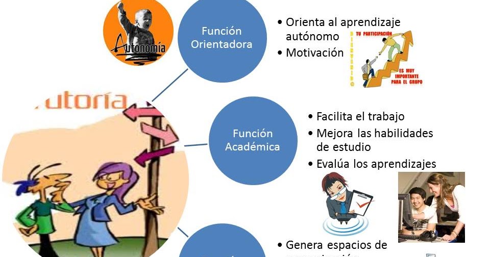 La Tecnología Educativa MAPA MENTAL LA TUTORÍA