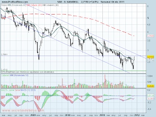 analisis tecnico de-banco sabadell-a 7 de diciembre de 2011