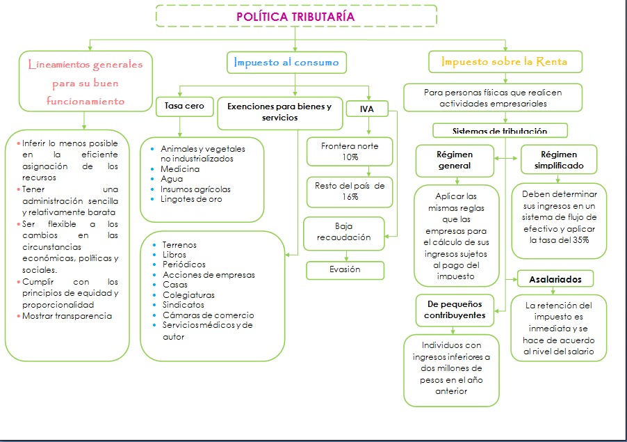 IMPUESTOS EN MEXICO impuestos en mexico: