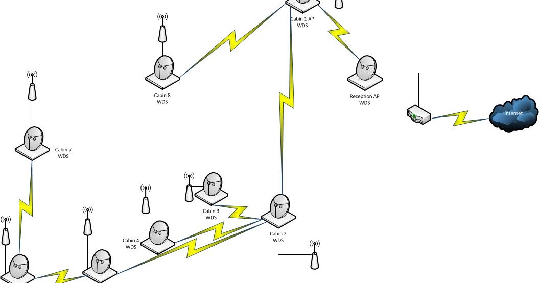 Tech talk My first Wireless Distribution System setup