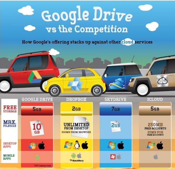 Google Drive Versus the Competition [Infographic] Tech News 24h