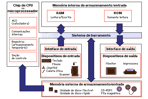 Evolução dos Processadores: CPU
