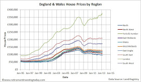 England & Wales House Prices by Region