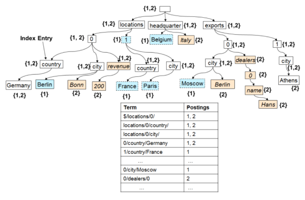 Logical index organization in Cosmos DB