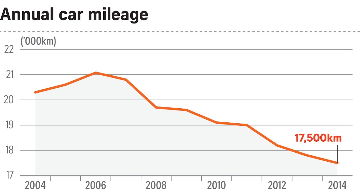 Best car options for high mileage drivers