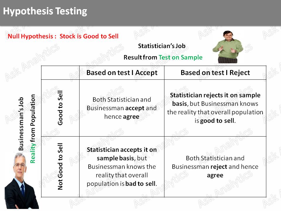 Ask Analytics Error in hypothesis testing