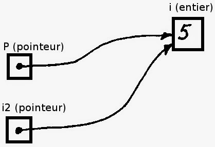 Pointeur (programmation) — Wikipédia
