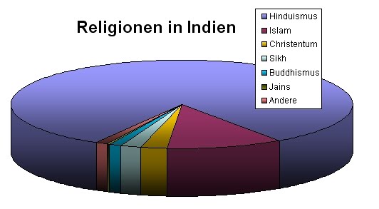 indien religion