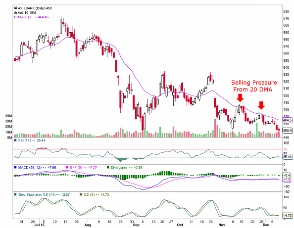 Stock Technical Chart Nse Bse