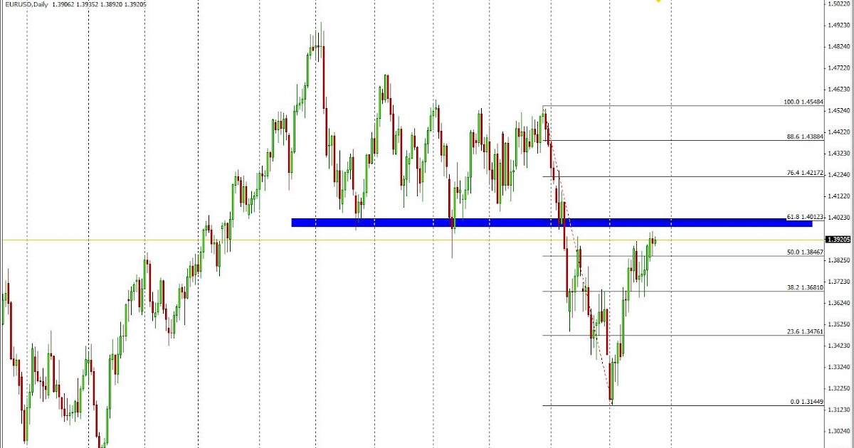 Analise tecnica para forex