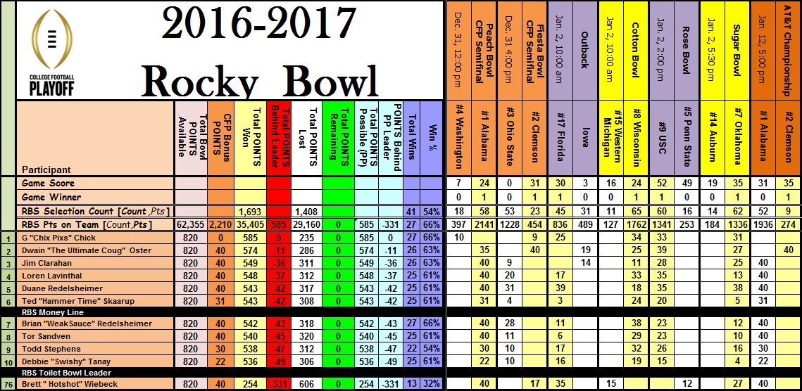 Rocky Bowl Points Possible Leader board