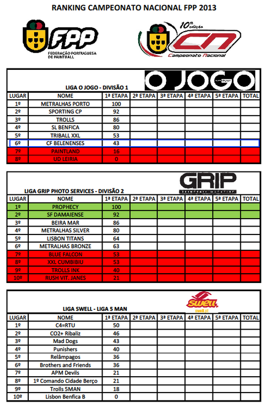 Paintball Rankings após a 1ª Etapa do CN 2013 Blue Box Belenenses