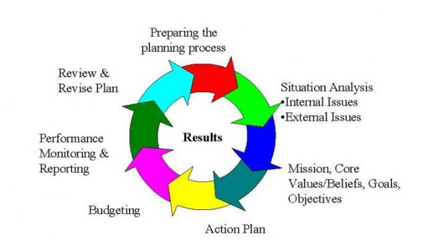 Core components of business plan