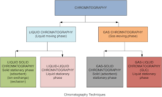 descriptive block diagram for techniques used in chromatography, types of chromatography in use