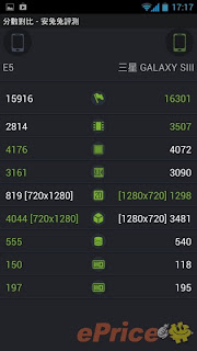 Gionee Elife E5 Benchmark Result