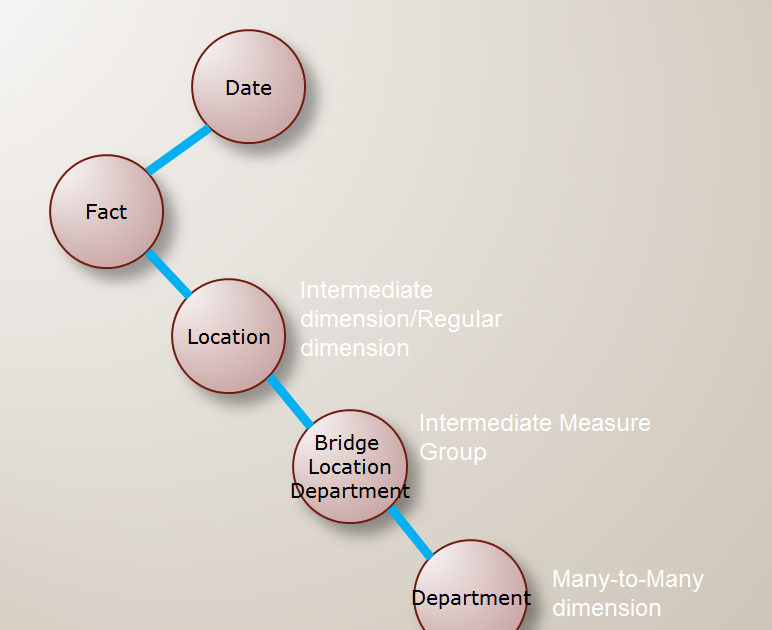 BI Future Blog SSAS/Kimball building a multivalue dimension