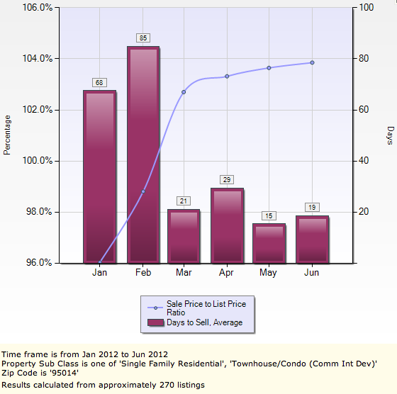 Cupertino Real Estate Market Gets Hot Bay Area Real Estate Watch