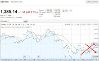 Dow close to 50 day MA a breakpoint downside could lead to big sell off.  