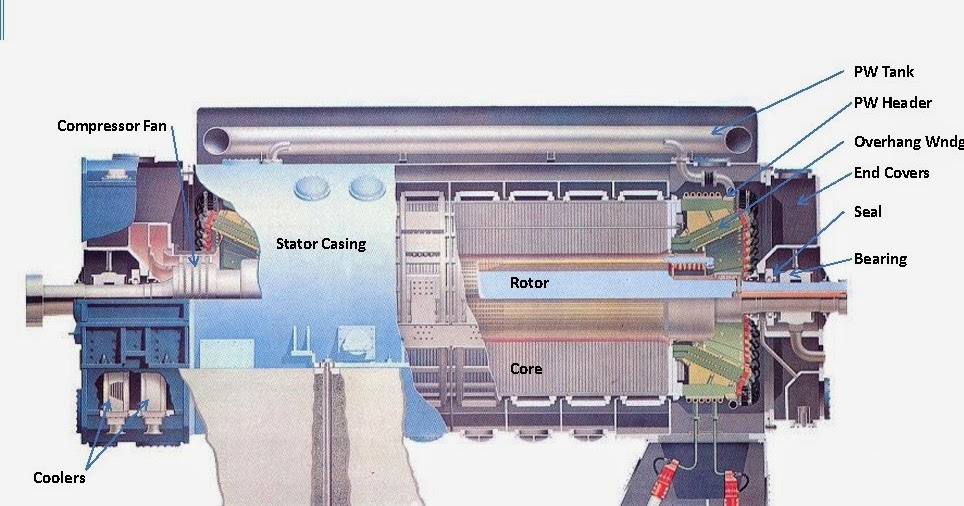 ABC OF THERMAL POWER PLANT GENERATOR PKG ERECTION PARTI, GENERAL