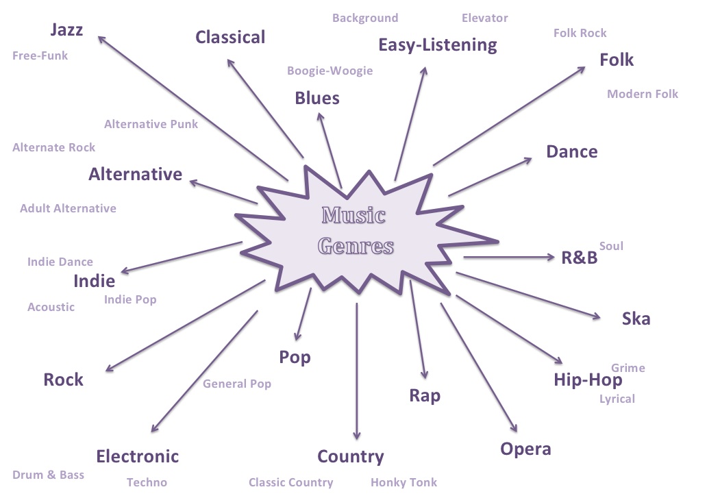 Experimental Music Sub Genres at Sally Ratcliffe blog