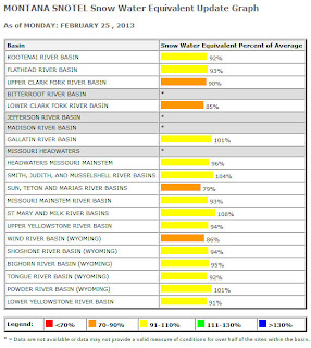 MONTANA SNOTEL Snow Water Equivalent Update Feb 2013