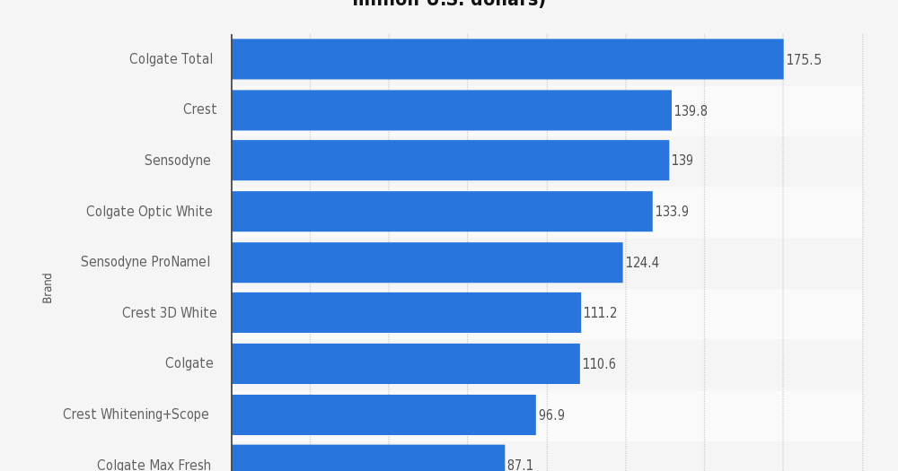 Leading Toothpaste Brands in US Colgate is No 1, Sensodyne and Crest