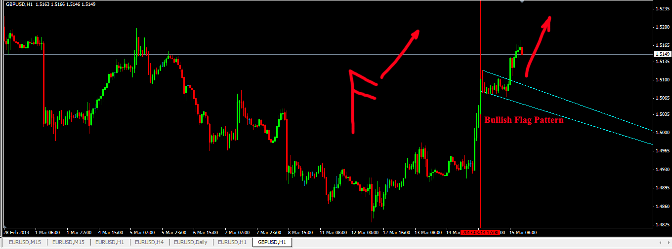 Flag formation forex