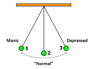 The bipolar disorder pendulum: Depresi sebagai adaptasi kompensasi