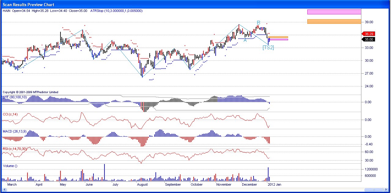 invest2success blog investing for healthy profits hain stock chart