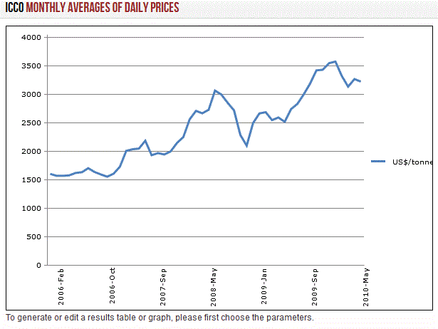 Cocoa Butter Price Chart