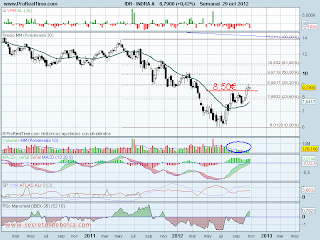 analisis tecnico de-indra-a 31 de octubre de 20112